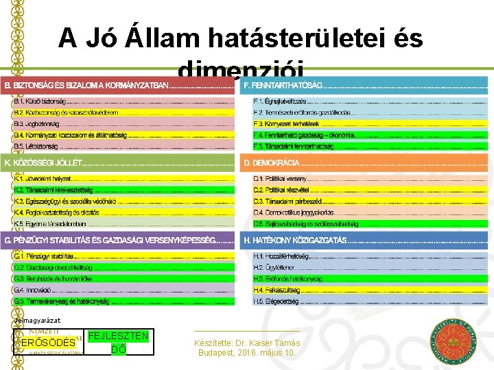 A Jó Állam hatásterületei és dimenziói Jelmagyarázat: ERŐSÖDÉS FEJLESZTEN DŐ Készítette: Dr. Kaiser Tamás