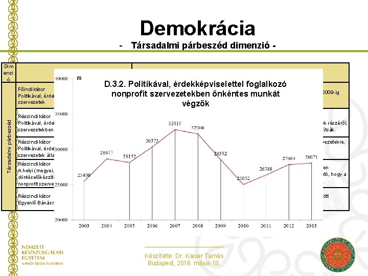 Demokrácia - Társadalmi párbeszéd dimenzió - Társadalmi párbeszéd Dim enzi ó Indikátor neve Indikátorhoz