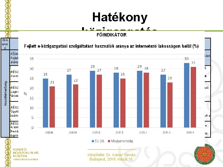 Hozzáférhetőség Dim enzi ó Hatékony közigazgatás - Hozzáférhetőség dimenzió Indikátor neve Indikátorhoz tartozó kulcsgondolat