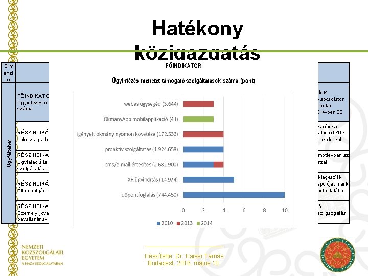 Dim enzi ó Hatékony közigazgatás - Ügyfélteher dimenzió Indikátor neve Ügyfélteher FŐINDIKÁTOR Ügyintézés menetét