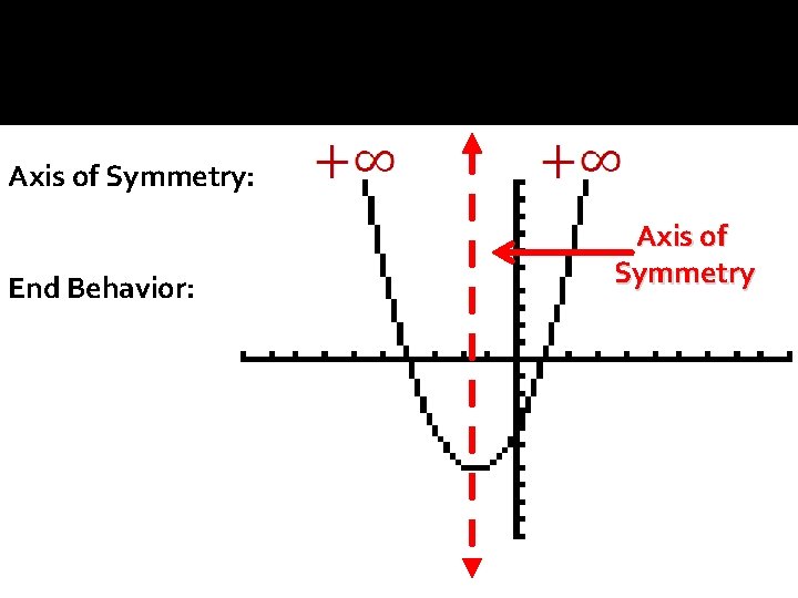 Axis of Symmetry: End Behavior: Axis of Symmetry 