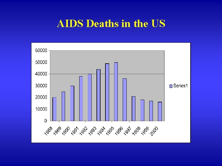 AIDS Deaths in the US 