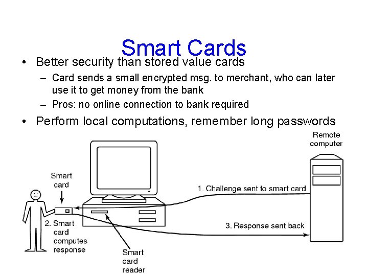  • Smart Cards Better security than stored value cards – Card sends a