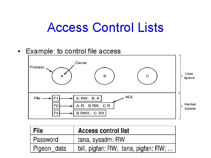 Access Control Lists • Example: to control file access – Each file has an