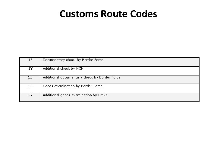 Customs Route Codes 1 F Documentary check by Border Force 1 Y Additional check