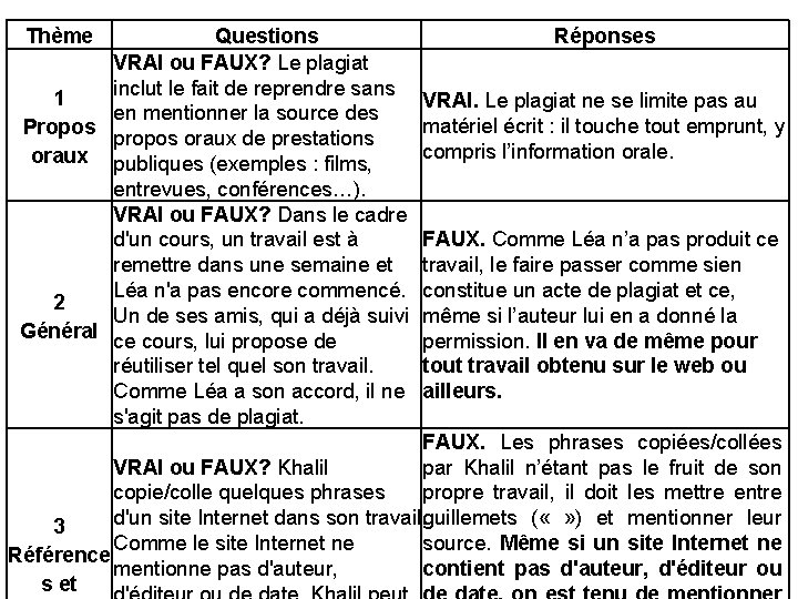 Thème Questions VRAI ou FAUX? Le plagiat inclut le fait de reprendre sans 1