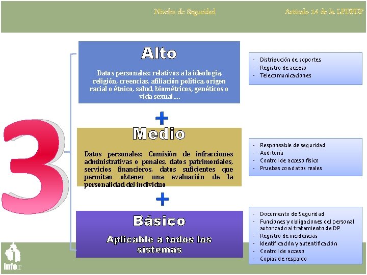 Niveles de Seguridad Alto 3 Datos personales: relativos a la ideología, religión, creencias, afiliación