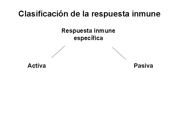 Clasificación de la respuesta inmune Respuesta inmune específica Activa Natural (Exposición al patógeno) Pasiva