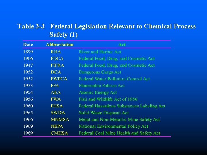 Table 3 -3 Federal Legislation Relevant to Chemical Process Safety (1) 