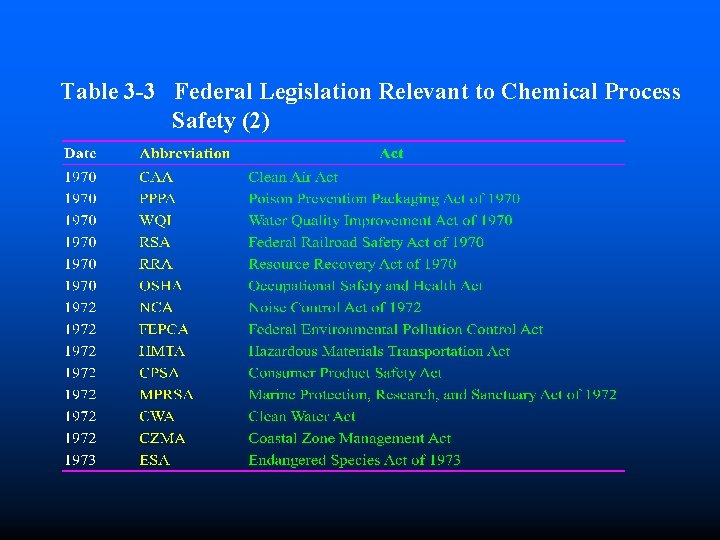 Table 3 -3 Federal Legislation Relevant to Chemical Process Safety (2) 