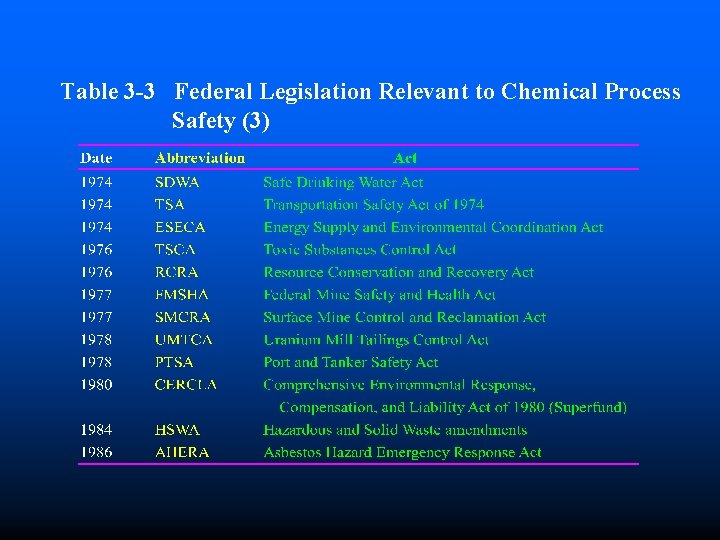 Table 3 -3 Federal Legislation Relevant to Chemical Process Safety (3) 