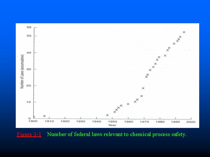 Figure 3 -1 Number of federal laws relevant to chemical process safety. 