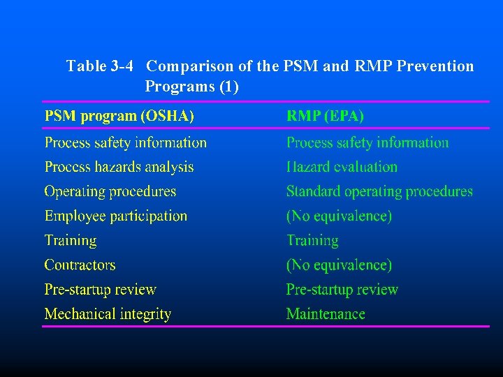 Table 3 -4 Comparison of the PSM and RMP Prevention Programs (1) 