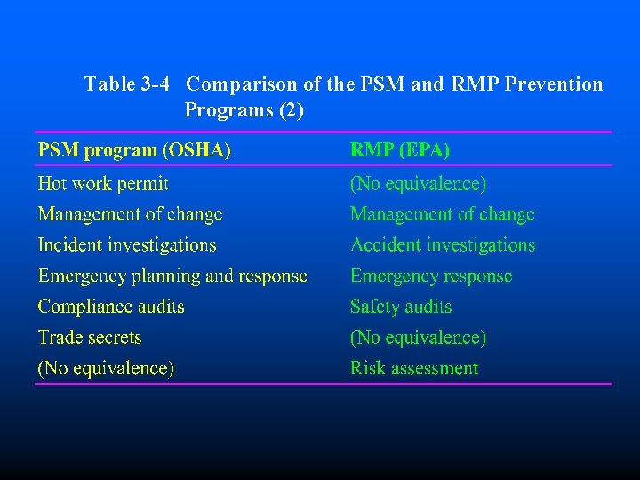 Table 3 -4 Comparison of the PSM and RMP Prevention Programs (2) 