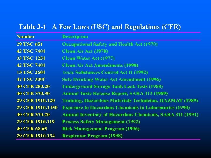 Table 3 -1 A Few Laws (USC) and Regulations (CFR) 