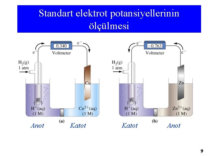 Standart elektrot potansiyellerinin ölçülmesi Anot Katot Anot 9 
