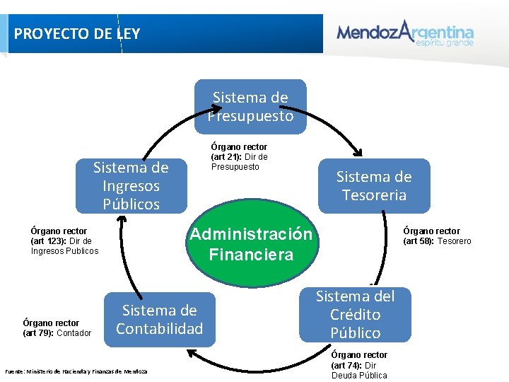 PROYECTO DE LEY Sistema de Presupuesto Órgano rector (art 21): Dir de Presupuesto Sistema PROYECTO DE LEY Sistema de Presupuesto Órgano rector (art 21): Dir de Presupuesto Sistema