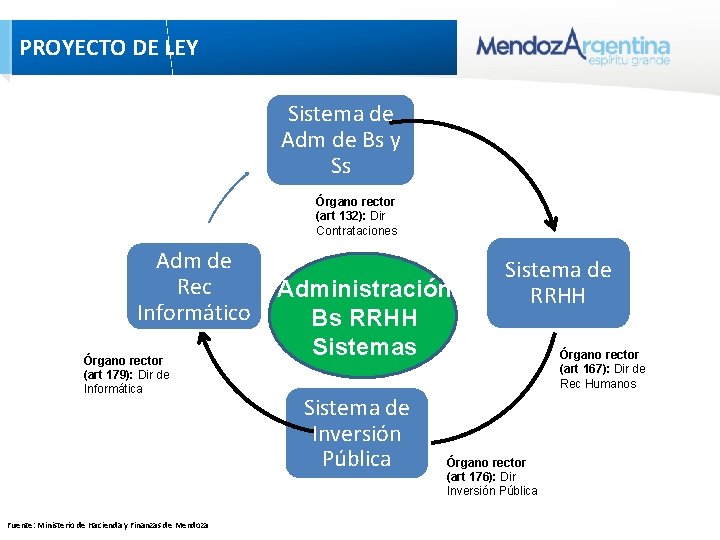 PROYECTO DE LEY Sistema de Adm de Bs y Ss Sistema Adm de Rec PROYECTO DE LEY Sistema de Adm de Bs y Ss Sistema Adm de Rec