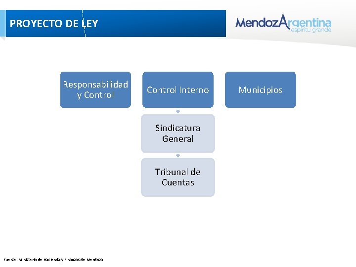 PROYECTO DE LEY Responsabilidad y Control Interno Sindicatura General Tribunal de Cuentas Fuente: Ministerio PROYECTO DE LEY Responsabilidad y Control Interno Sindicatura General Tribunal de Cuentas Fuente: Ministerio