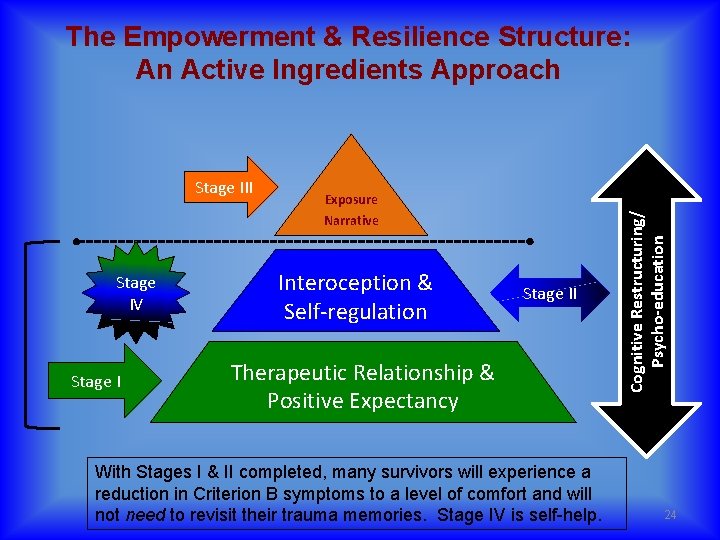 Stage III Stage IV Stage I Exposure Narrative Interoception & Self-regulation Stage II Therapeutic