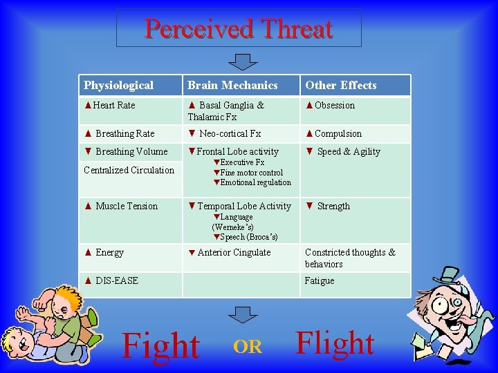 Perceived Threat Physiological Brain Mechanics Other Effects ▲Heart Rate ▲ Basal Ganglia & Thalamic