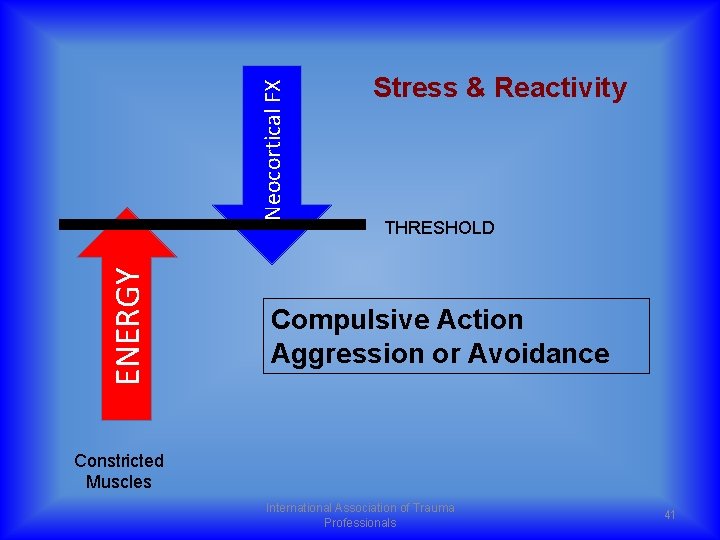 Neocortical FX ENERGY Stress & Reactivity THRESHOLD Compulsive Action Aggression or Avoidance Constricted Muscles