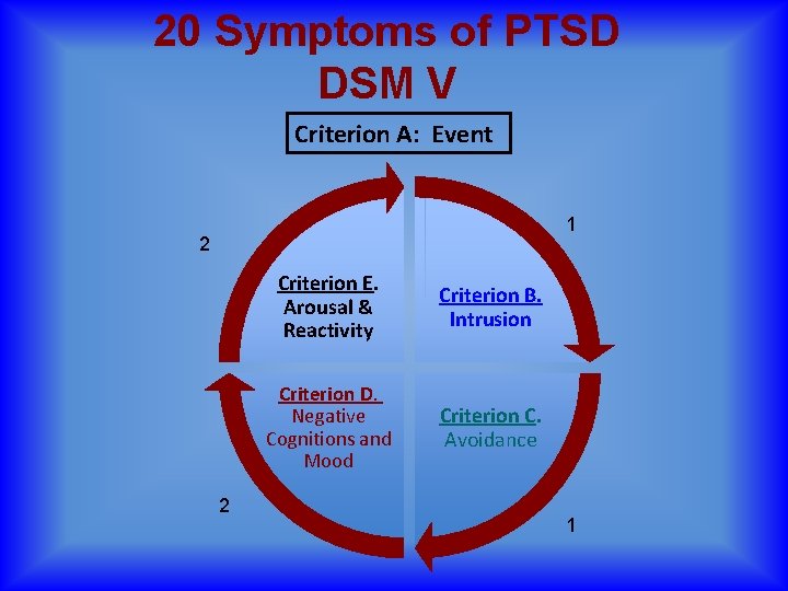 20 Symptoms of PTSD DSM V Criterion A: Event 1 2 2 Criterion E.