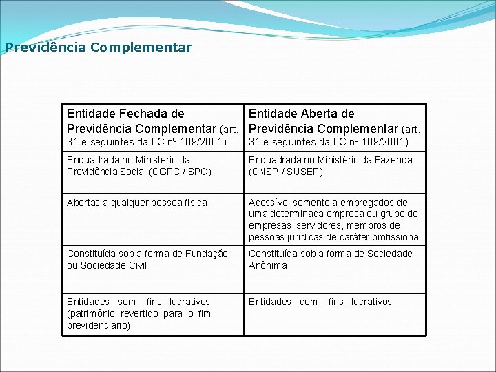 Previdência Complementar Entidade Fechada de Entidade Aberta de Previdência Complementar (art. 31 e seguintes