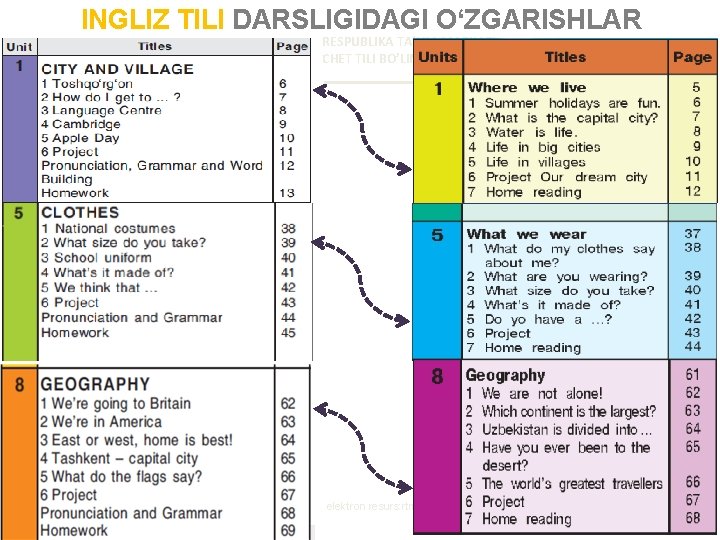 INGLIZ TILI DARSLIGIDAGI O‘ZGARISHLAR RESPUBLIKA TA’LIM MARKAZI CHET TILI BO’LIMI elektron resurs: rtm. uz