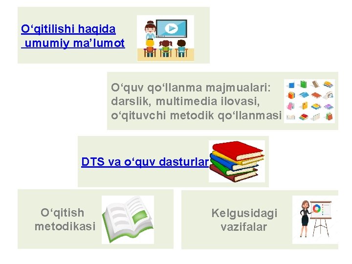 O‘qitilishi haqida umumiy ma’lumot O‘quv qo‘llanma majmualari: darslik, multimedia ilovasi, o‘qituvchi metodik qo‘llanmasi DTS