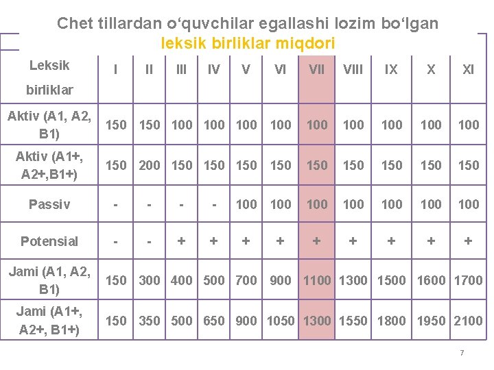 Chet tillardan o‘quvchilar egallashi lozim bo‘lgan Sinflar leksik birliklar miqdori Leksik I II IV