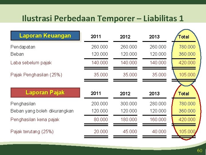 Ilustrasi Perbedaan Temporer – Liabilitas 1 Laporan Keuangan 2011 2012 2013 Total Pendapatan 260.