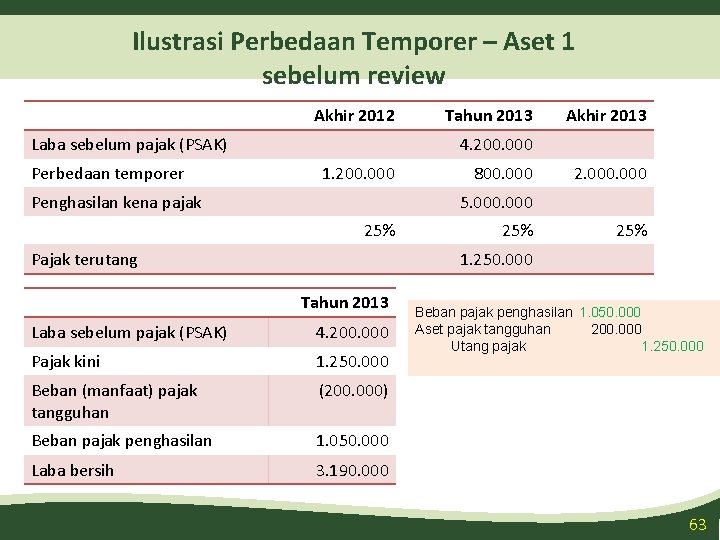 Ilustrasi Perbedaan Temporer – Aset 1 sebelum review Akhir 2012 Laba sebelum pajak (PSAK)