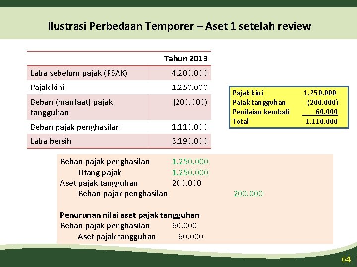 Ilustrasi Perbedaan Temporer – Aset 1 setelah review Tahun 2013 Laba sebelum pajak (PSAK)