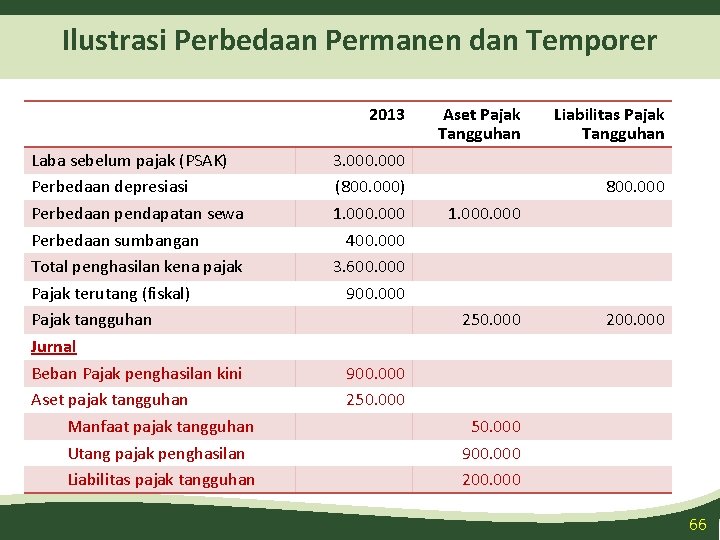 Ilustrasi Perbedaan Permanen dan Temporer 2013 Laba sebelum pajak (PSAK) Perbedaan depresiasi Perbedaan pendapatan