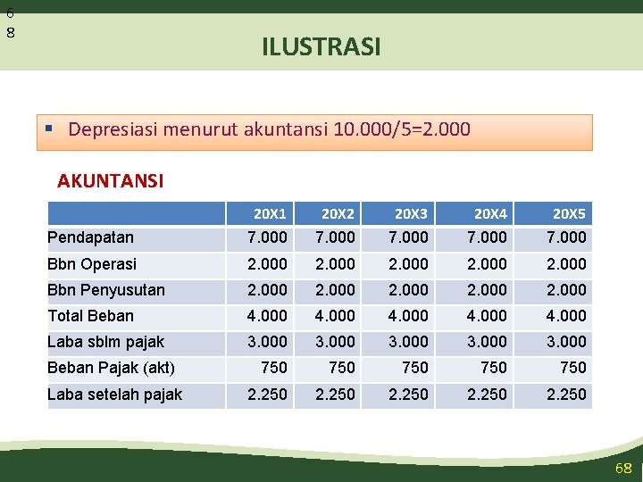 6 8 ILUSTRASI § Depresiasi menurut akuntansi 10. 000/5=2. 000 AKUNTANSI 20 X 1