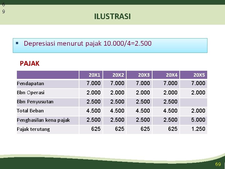 6 9 ILUSTRASI § Depresiasi menurut pajak 10. 000/4=2. 500 PAJAK 20 X 1