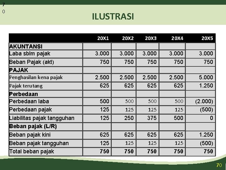 7 0 ILUSTRASI AKUNTANSI Laba sblm pajak Beban Pajak (akt) PAJAK Penghasilan kena pajak