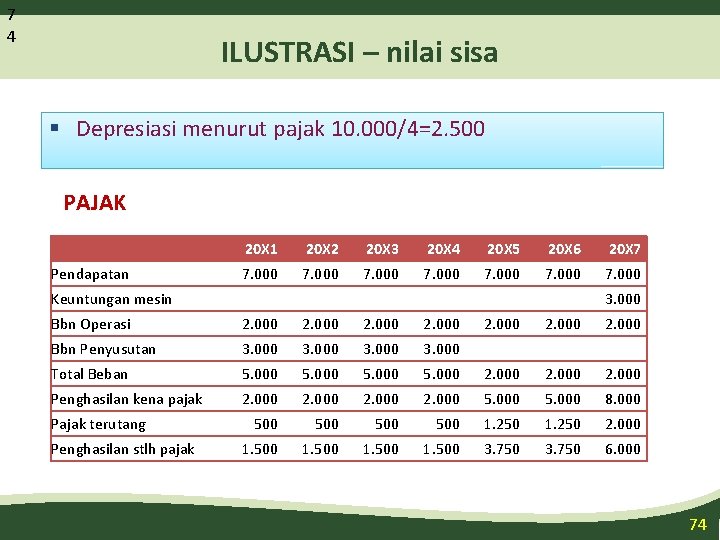 7 4 ILUSTRASI – nilai sisa § Depresiasi menurut pajak 10. 000/4=2. 500 PAJAK