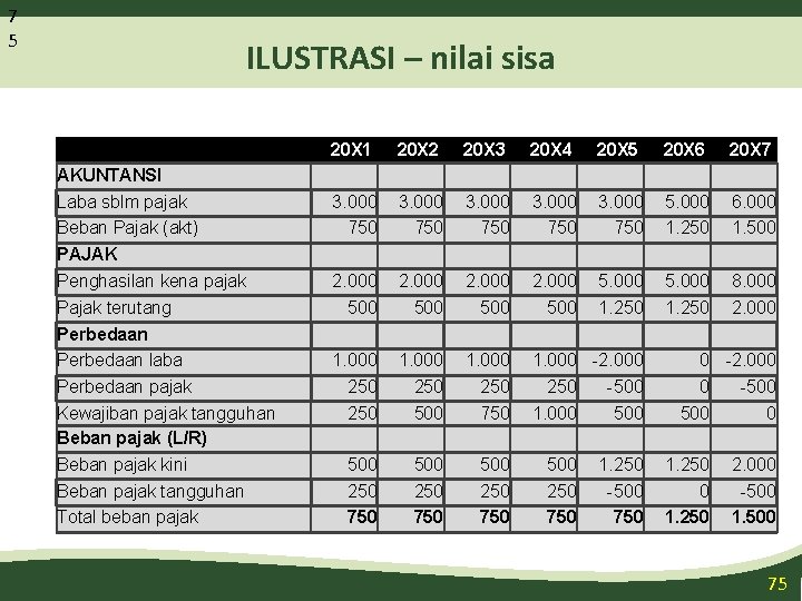 7 5 ILUSTRASI – nilai sisa AKUNTANSI Laba sblm pajak Beban Pajak (akt) PAJAK