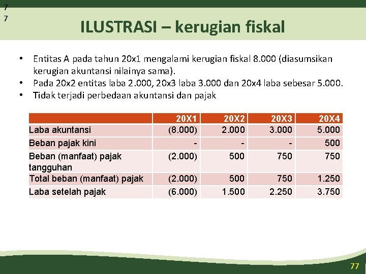 7 7 ILUSTRASI – kerugian fiskal • Entitas A pada tahun 20 x 1