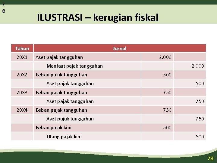 7 8 ILUSTRASI – kerugian fiskal Tahun 20 X 1 Jurnal Aset pajak tangguhan