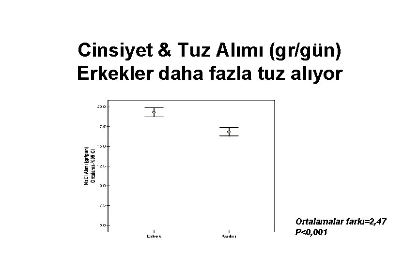 Cinsiyet & Tuz Alımı (gr/gün) Erkekler daha fazla tuz alıyor Ortalamalar farkı=2, 47 P<0,