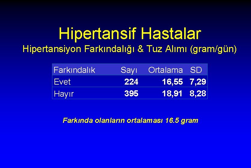 Hipertansif Hastalar Hipertansiyon Farkındalığı & Tuz Alımı (gram/gün) Farkındalık Evet Hayır Sayı 224 395