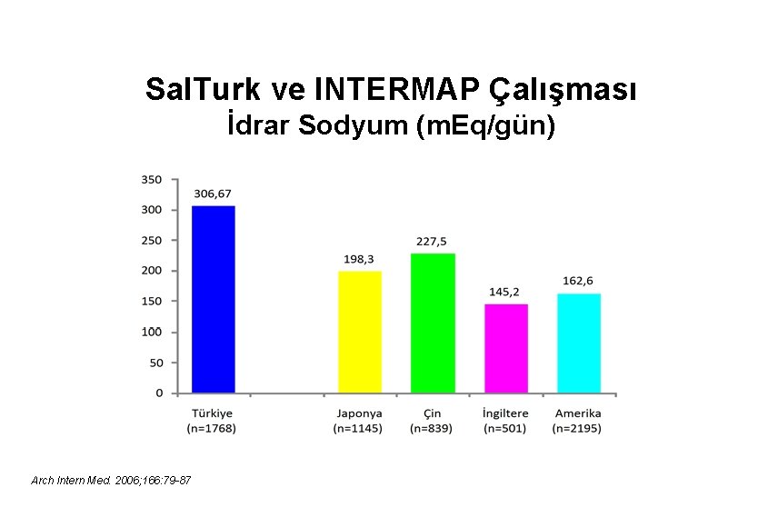 Sal. Turk ve INTERMAP Çalışması İdrar Sodyum (m. Eq/gün) Arch Intern Med. 2006; 166: