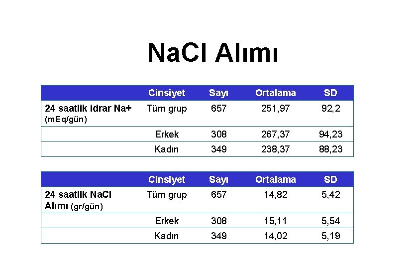 Na. Cl Alımı 24 saatlik idrar Na+ Cinsiyet Sayı Ortalama SD Tüm grup 657