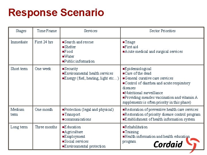 Response Scenario Stages Immediate Time Frame First 24 hrs Services n. Search and rescue