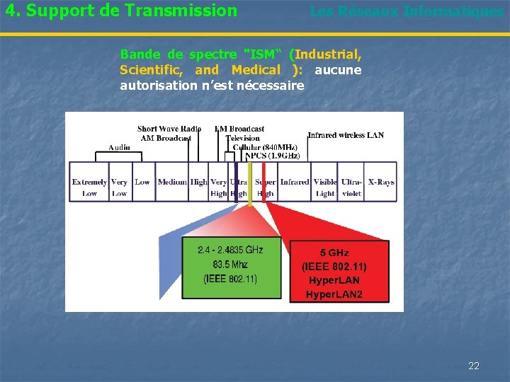 4. Support de Transmission Les Réseaux Informatiques Bande de spectre "ISM“ (Industrial, Scientific, and