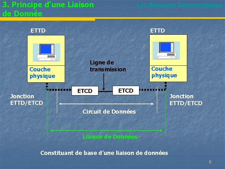 3. Principe d’une Liaison de Donnée Les Réseaux Informatiques ETTD Couche physique Jonction ETTD/ETCD