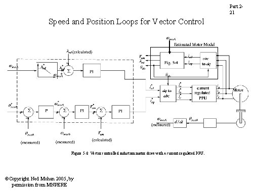 Part 221 Speed and Position Loops for Vector Control Figure 5 -8 Vector controlled Part 221 Speed and Position Loops for Vector Control Figure 5 -8 Vector controlled